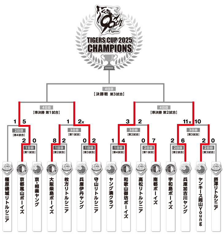 トーナメント表